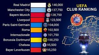 Best European Clubs by the UEFA Ranking | 2000 - 2025