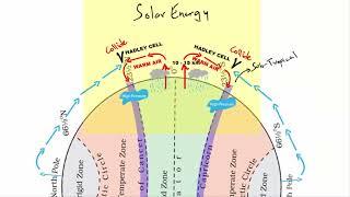 Subtropical high, Subpolar low, Easterlies, Westerlies   Atmospheric circulation   Pressure belts