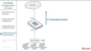 FortiGate Configuration de base