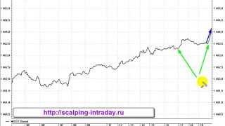 Торговые стратегии для скальпинга