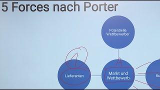 5 Forces Nach Porter