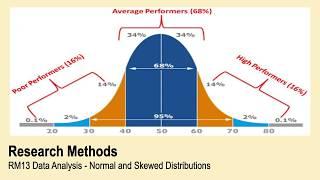 A-Level Psychology (AQA): Research Methods - Normal and Skewed Distributions