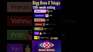 Bigg Boss 8 Telugu 10th week voting #biggbosstelugu8promotoday #shorts #ytshorts #biggbosstelugu8