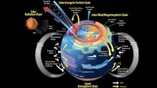 Electromagnetic Atmospheric Physics | For Beginners & NASA