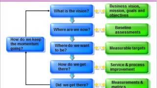 ITIL Continual Service Improvement