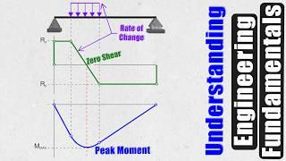 Understanding Bending Moments and Shear Forces - The Building Blocks