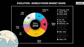 EVOLUTION - MOBILE PHONE MARKET SHARE OF ALL TIME | LOOKER