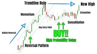 Price Action Patterns - High Probability Setups