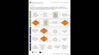 Lead Qualification Process Diagram