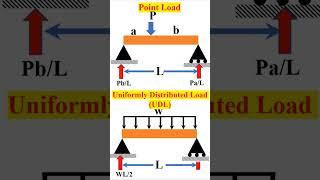 Reactions of Common Loads on Beam || Civil Engineering #engineering #mechanics #science