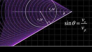 The sound barrier, shockwaves, sonic booms and the shock wave cone.