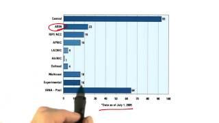 IP Address Allocation