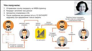 Автоматизация подбора в ТД ЦУМ. Внедрение удаленной анкеты кандидата в "1С:ЗУП КОРП".