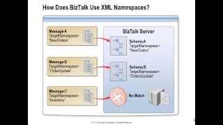 BizTalk Server 2010 Developer Training Kit - 02