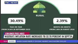 Nigeria's Inflation Rate Increases To 32.70 Percent In Sept'24