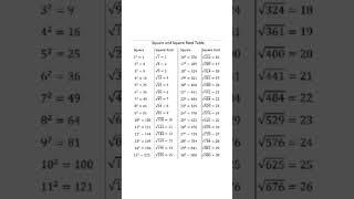 | Square and Square Root Table | By Deepanshi Jain |