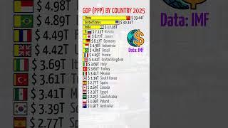 GDP (PPP) by Country 2025