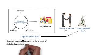 W11 M28 A   Concepts and Components of Integrated Logistics Management