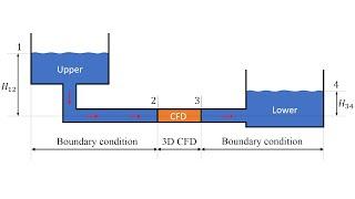 [OpenFOAM Journal] -  Fahlbeck et al., A Head Loss Pressure Boundary Condition for Hydraulic Systems