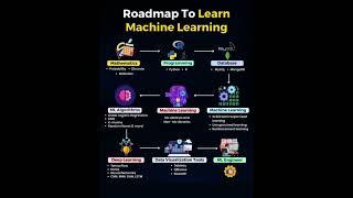 Roadmap to learn machine learning #math #programming  #database #machinelearning #engineer