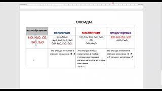 Основной, кислотный, амфотерный оксид. Как узнать тип оксида.