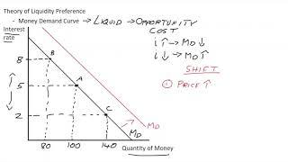 13.6 The Theory of Money Demand