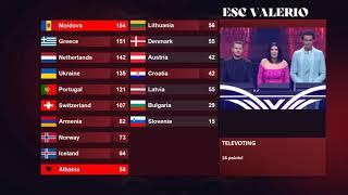 Eurovision 2022 - 1st semi-final - Televote results