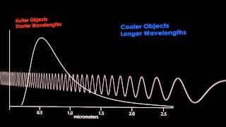 The relationship of Thermal Radiation and the Electromagnetic Spectrum