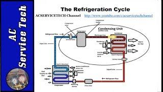 Superheat and Subcooling Explained! How to Easily Understand!