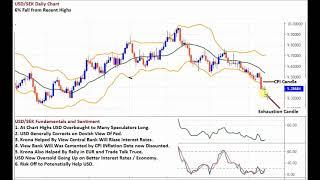 Forex Trading Trend Reversals - A Low Risk High Profit Set Up Now