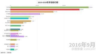 2010-2020年手游排行榜TOP20，总共收集591款手游数据