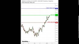 FTSE 100 Day Trading Investment Strategy TODAY Buy