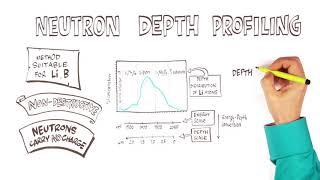 Neutron Depth Profile for Li-ion batteries