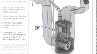 70% Furnace Sequence of Operation