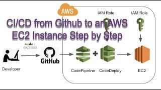 CI/CD from Github to AWS EC2 Step by Step | Node.js Express Backend API as an Example