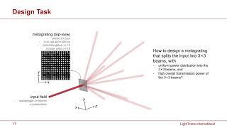 Optics and Photonics 2020: Modeling of Diffractive-/Metasurfaces