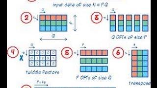 DSP Lecture 12: The Cooley-Tukey and Good-Thomas FFTs