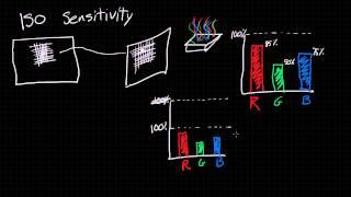 A Simple Explanation of ISO for Digital Photography and Video