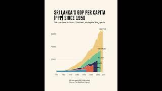 Sri Lanka's per capita GDP over 70 years