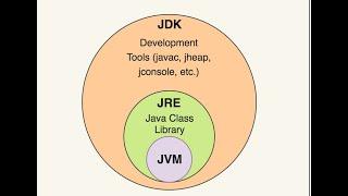 How Java works internally ?