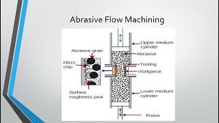 Abrasive Flow Machining