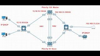 What is High Availability and why we are using this Theory ?