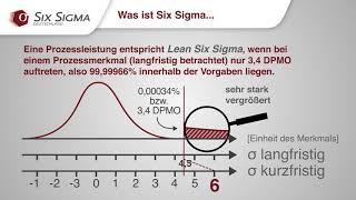 Was ist Six Sigma? Was ist der DMAIC-Zyklus? Kontinuierliche Prozessoptimierung mit Lean Six Sigma.