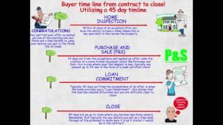 The Shea Group gives you an over view of a Buyer Timeline in a real estate transaction.