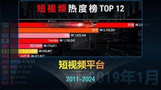 中国大陆短视频平台热度2011-2024，去哪个平台撸稿费呢？