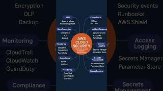 Cloud Security concepts every AWS Cloud Engineer must know #aws #cloudsecurity #security #awsecs