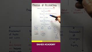 Process of Accounting