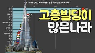 고층 빌딩이 많은 나라 순위 1960-2025