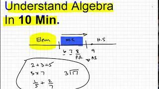 Understand Algebra in 10 min