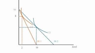 Econ - Price Consumption Curve